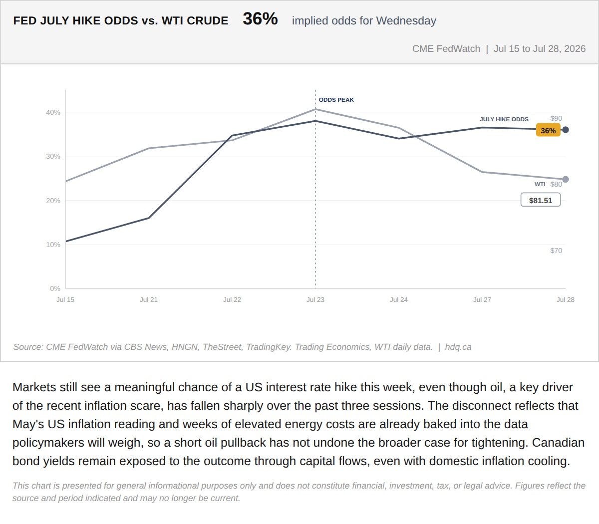 Line chart tracking implied odds of a Fed rate hike alongside WTI crude oil prices from July 15 to July 28, 2026.