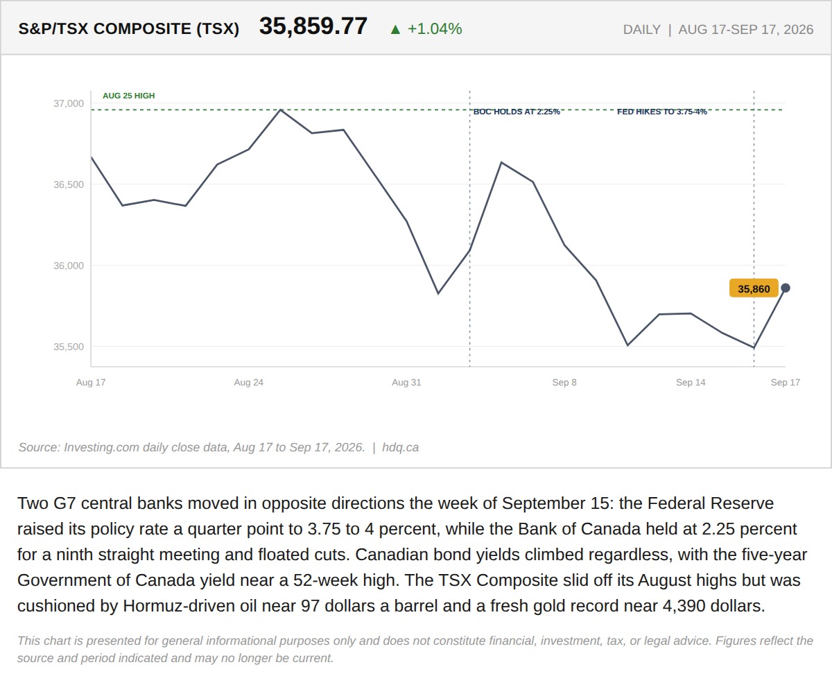 Line chart of the TSX Composite over the week the Fed hiked rates and the Bank of Canada held.