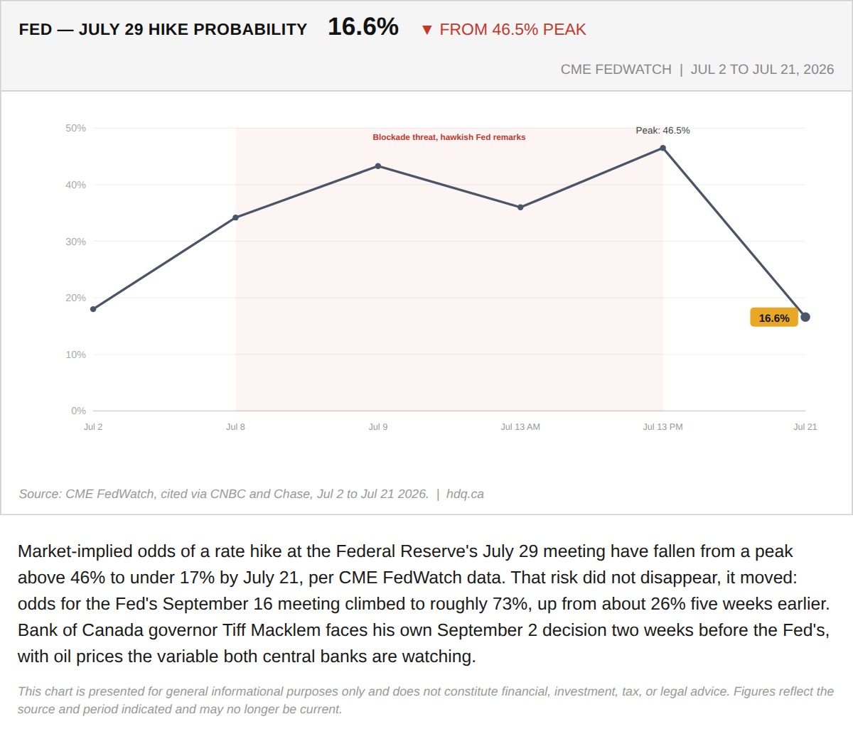 Line chart showing market-implied odds of a Federal Reserve July rate hike falling from 46 percent to under 17 percent.