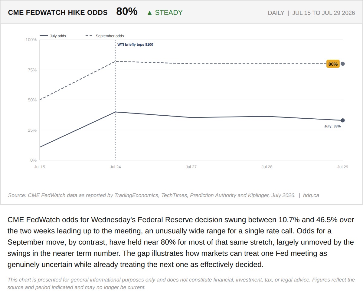 Line chart showing CME FedWatch odds for a September Fed rate hike holding near 80 percent.