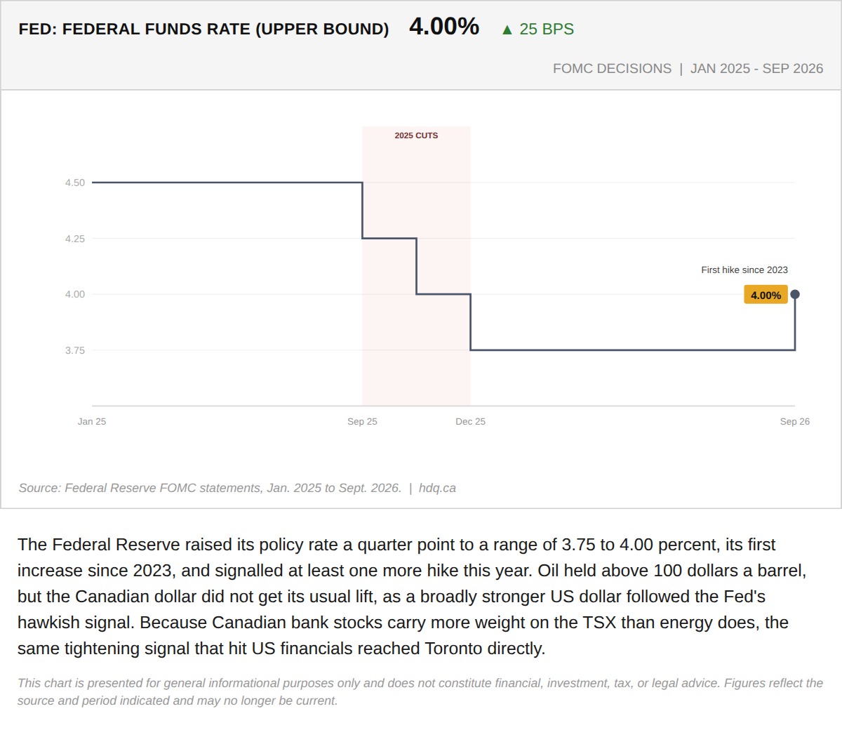 Step chart showing the US federal funds rate rising to 4.00 percent after the Federal Reserve's September 2026 hike.
