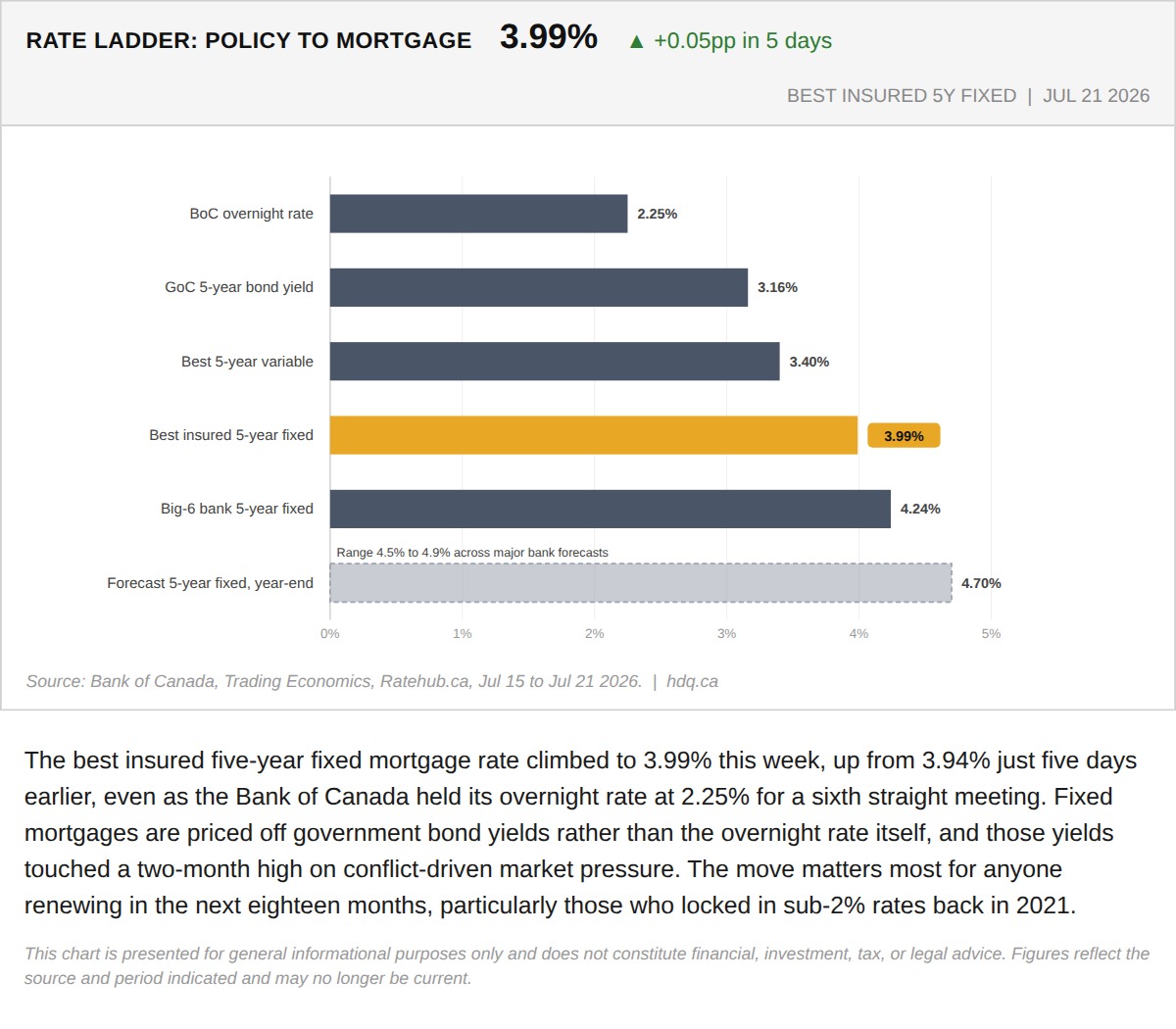 Bar chart showing Canada's best insured five-year fixed mortgage rate climbing to 3.99 percent in July 2026.