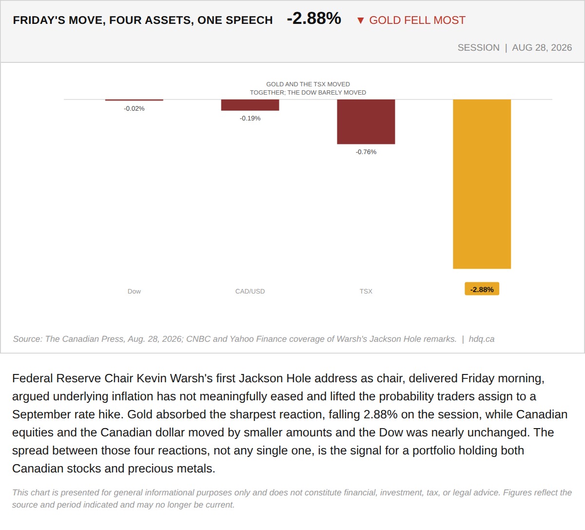 Bar chart comparing the Dow, Canadian dollar, TSX, and gold's percentage moves on August 28, 2026, with gold falling the most at 2.88 percent.