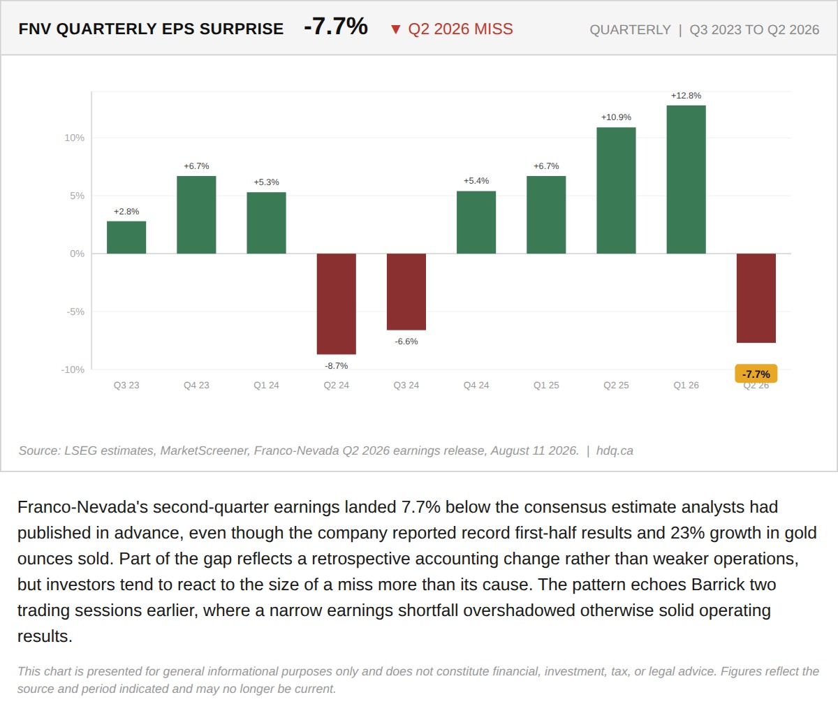 Bar chart showing Franco-Nevada's quarterly earnings surprise turning negative 7.7 percent in the second quarter of 2026.