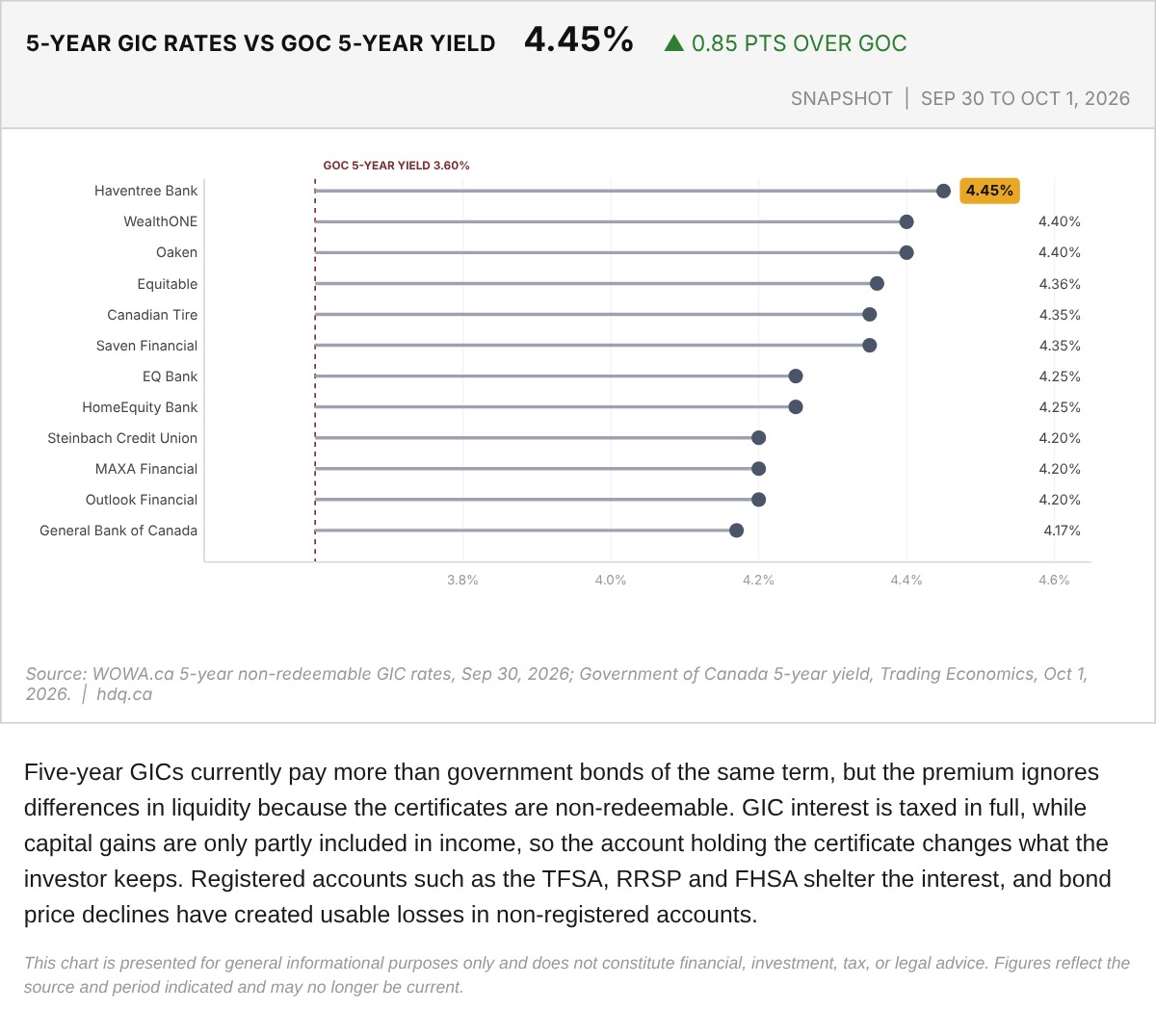 Chart comparing the best non-redeemable five-year GIC rates with the Government of Canada five-year bond yield in early October 2026.