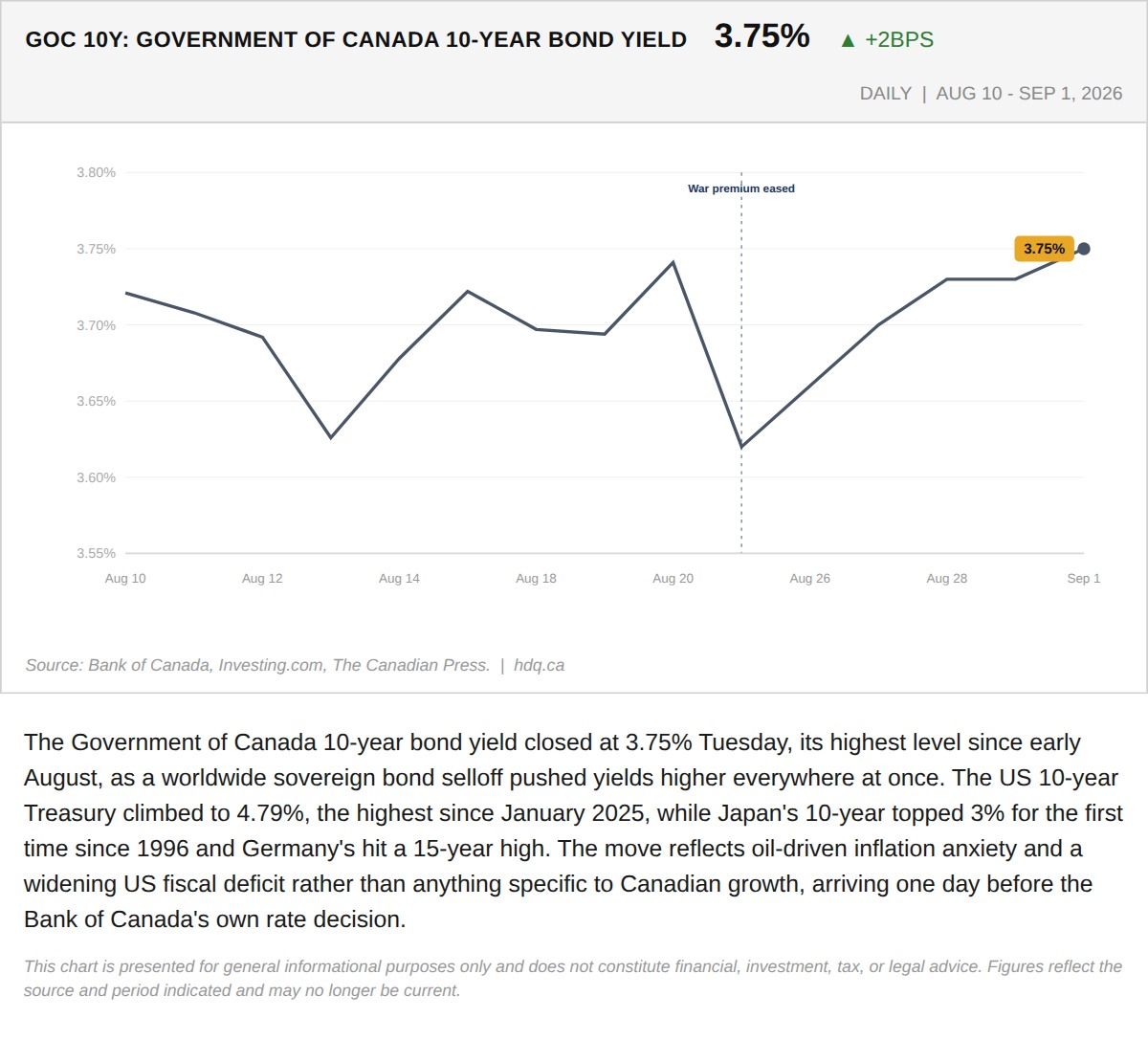 Line chart tracking the Government of Canada 10-year bond yield rising to its highest close since early August 2026.