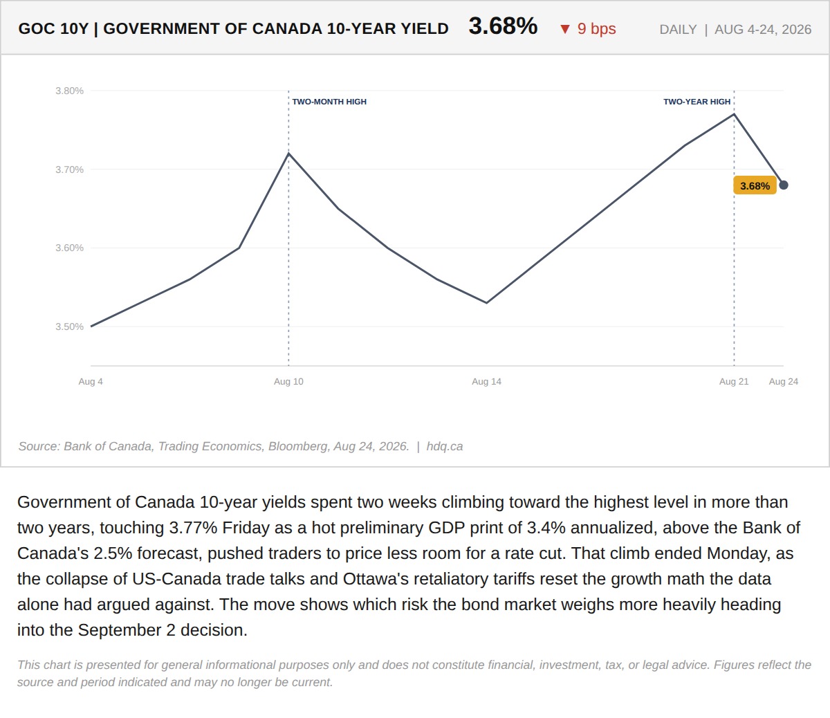 Line chart showing the Government of Canada 10-year bond yield falling 9 basis points to 3.68 percent.