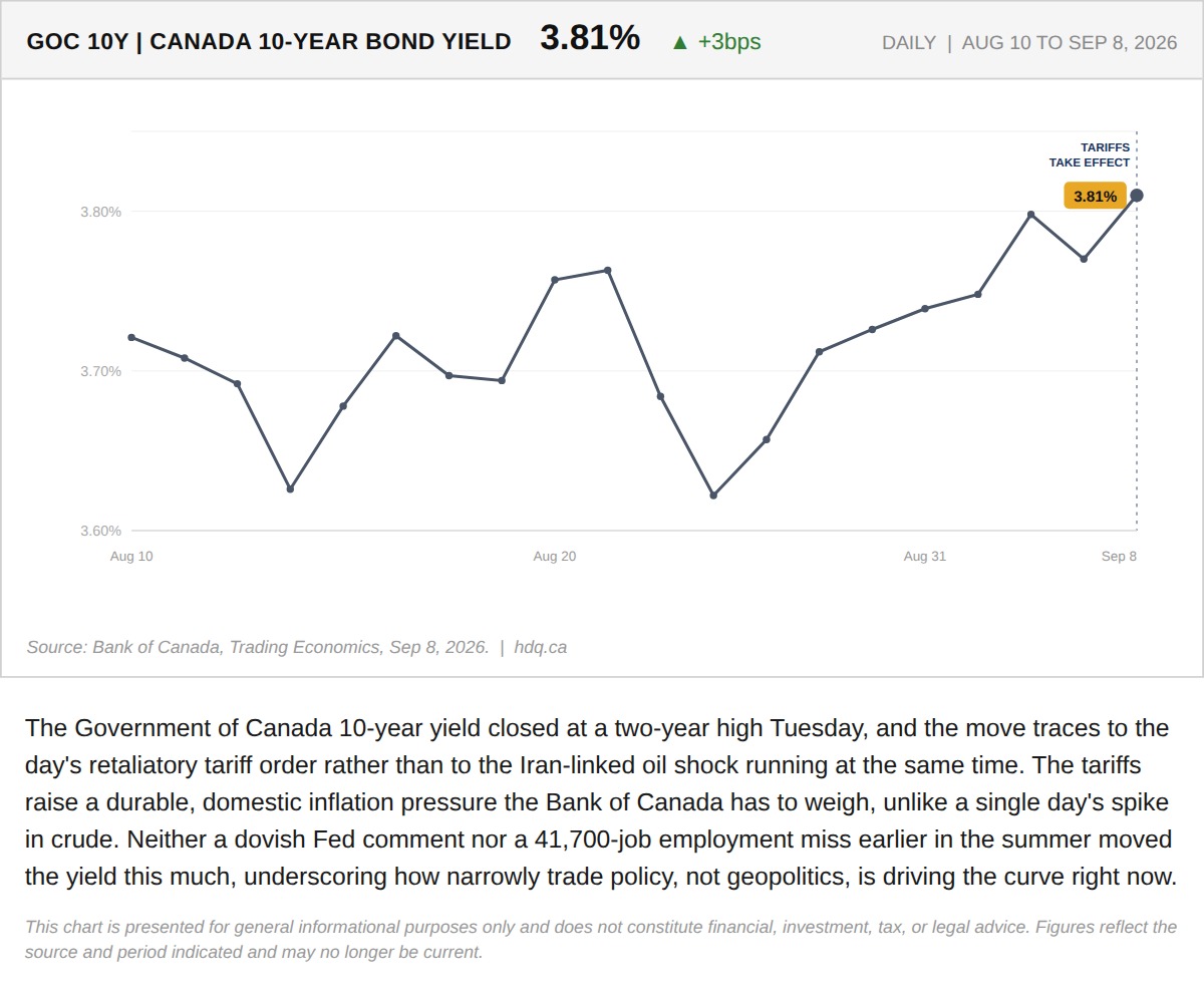 Line chart showing Canada's 10-year government bond yield climbing to a two-year high after new retaliatory tariffs took effect.