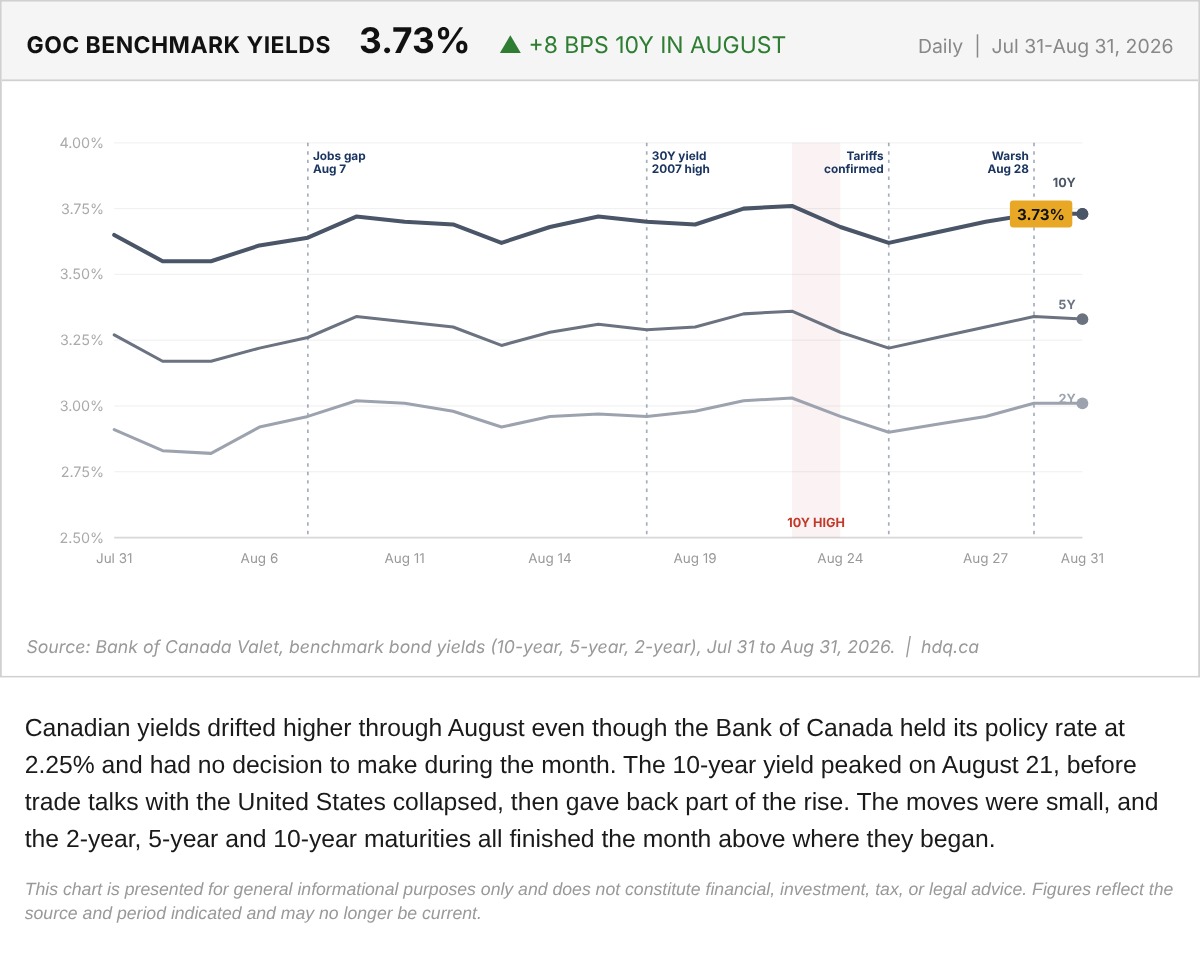Line chart of Government of Canada 2-year, 5-year and 10-year benchmark yields through August 2026, with a shaded span at the August 21 peak.