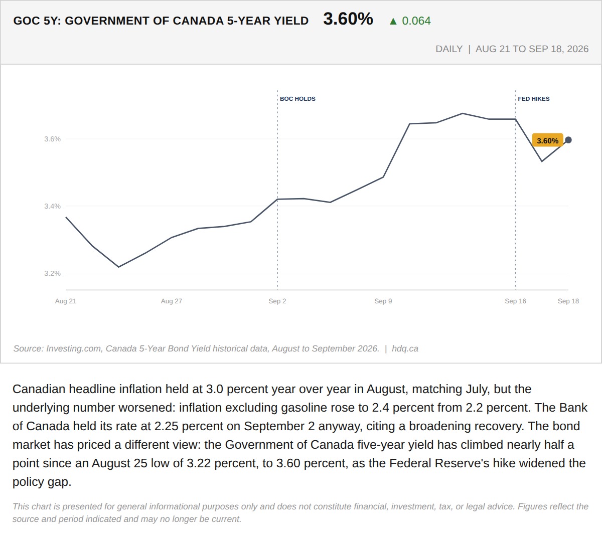 Line chart showing the Government of Canada five-year bond yield climbing through August and September.