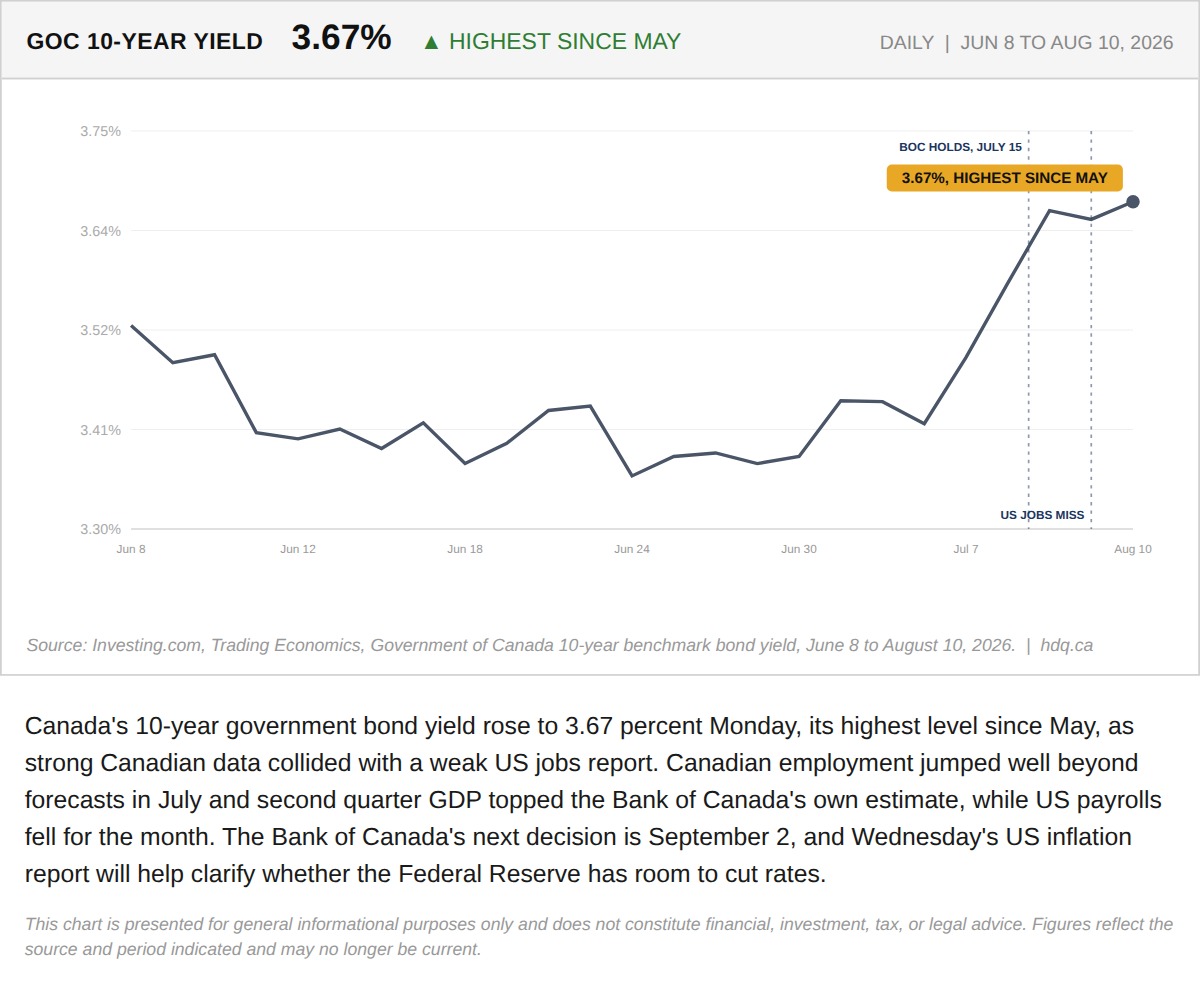 Line chart showing Canada's 10-year government bond yield climbing to 3.67 percent, its highest level since May 2026.