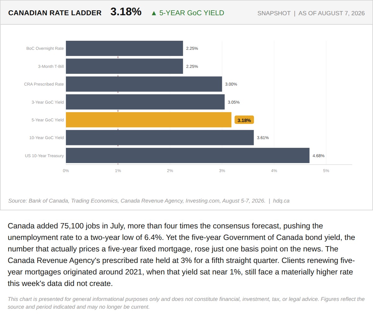 Bar chart of the Canadian rate ladder showing the five-year Government of Canada bond yield at 3.18 percent.