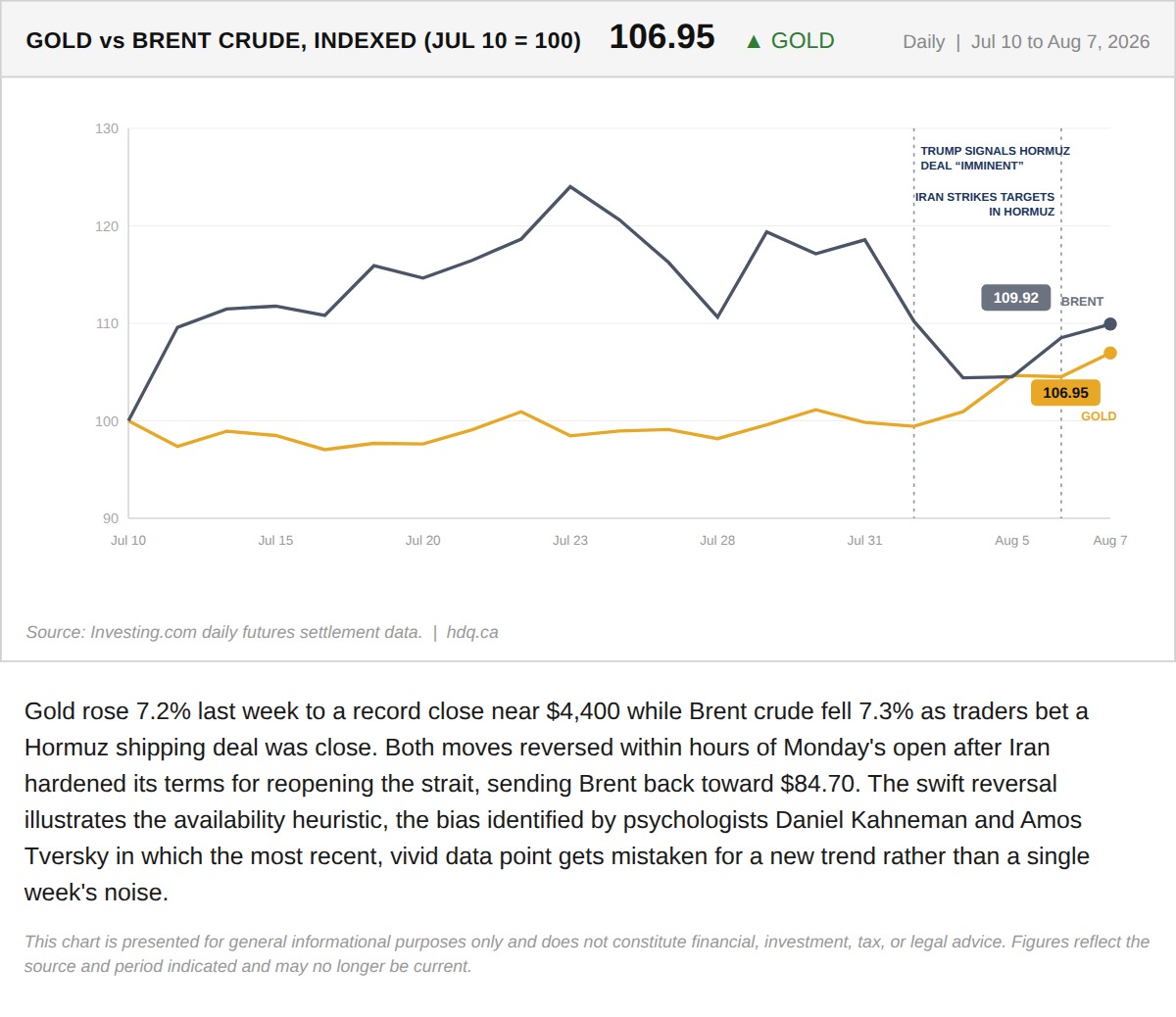 Line chart comparing indexed gold and Brent crude prices as the two assets diverge then reverse in early August 2026.