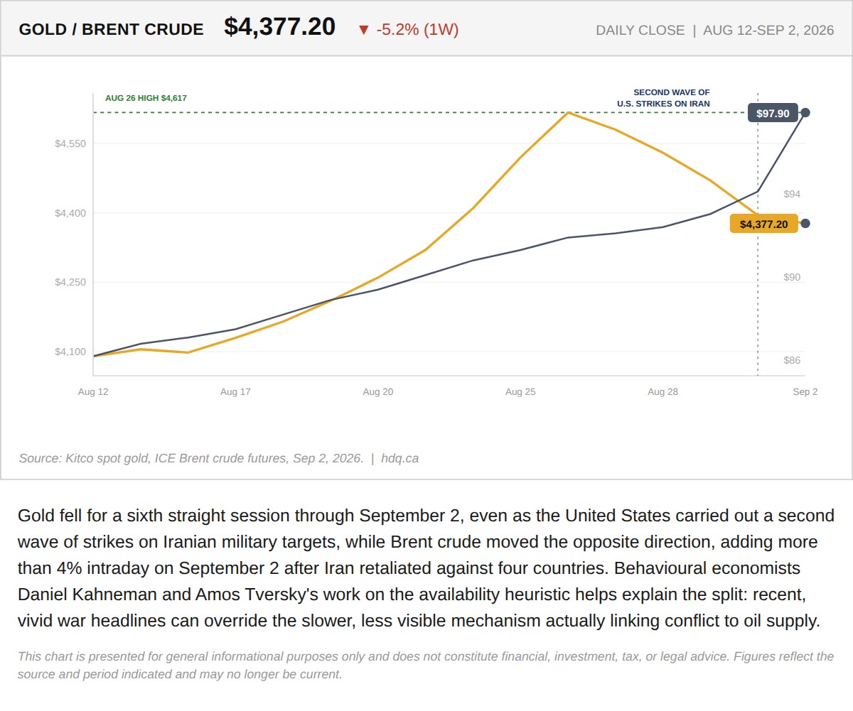 Line chart comparing gold prices falling and Brent crude oil rising during the widening Iran conflict.