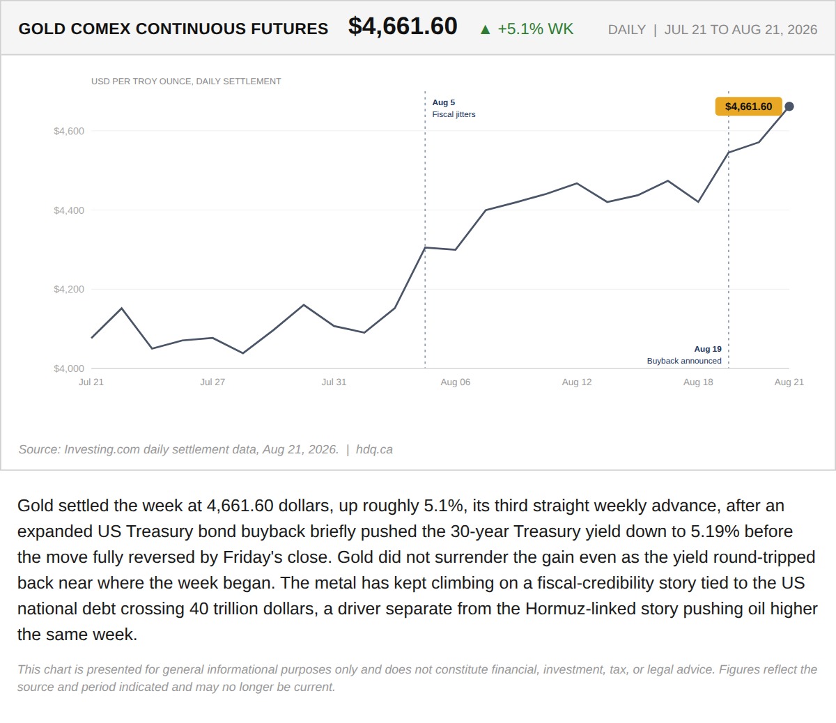 Line chart showing gold futures climbing 5.1 percent over the week to settle at 4,661.60 dollars an ounce.