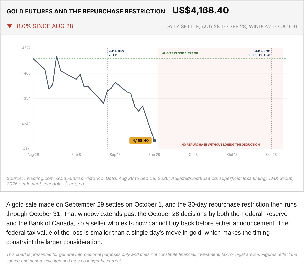 Line chart of gold futures settlements from August 28 to September 28, 2026, with a shaded repurchase window to October 31.