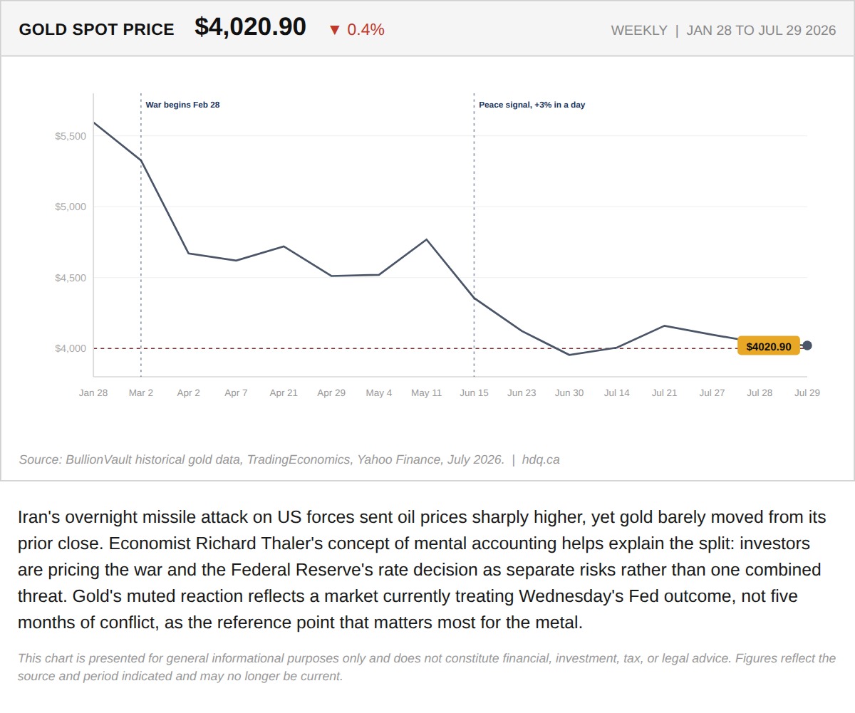 Line chart showing gold prices holding near $4,020 despite an overnight missile attack on US forces.