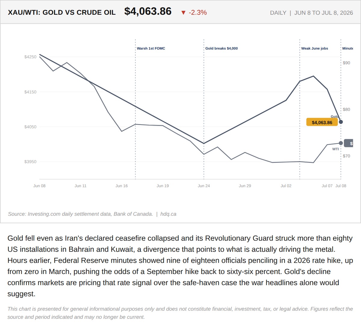Line chart comparing gold and WTI crude oil prices as they moved in opposite directions in early July 2026.