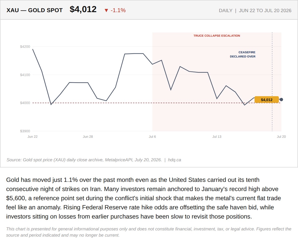 Line chart showing gold's daily closing price holding nearly flat from June 22 to July 20, 2026 despite an intensifying Iran conflict.