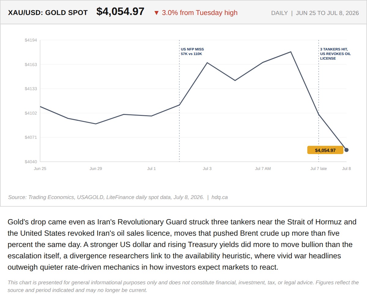 Line chart showing gold spot price falling to $4,054.97 amid Iran's Strait of Hormuz tanker attacks in July 2026.