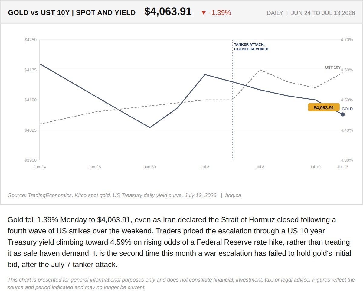 Line chart showing gold prices falling 1.39 percent as US Treasury yields rise amid Strait of Hormuz tensions.
