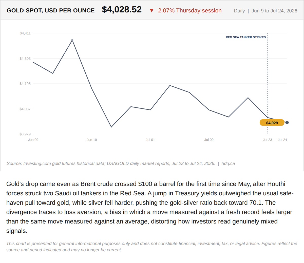 Line chart showing the spot price of gold falling 2.07 percent on July 24, 2026 as oil prices surged.