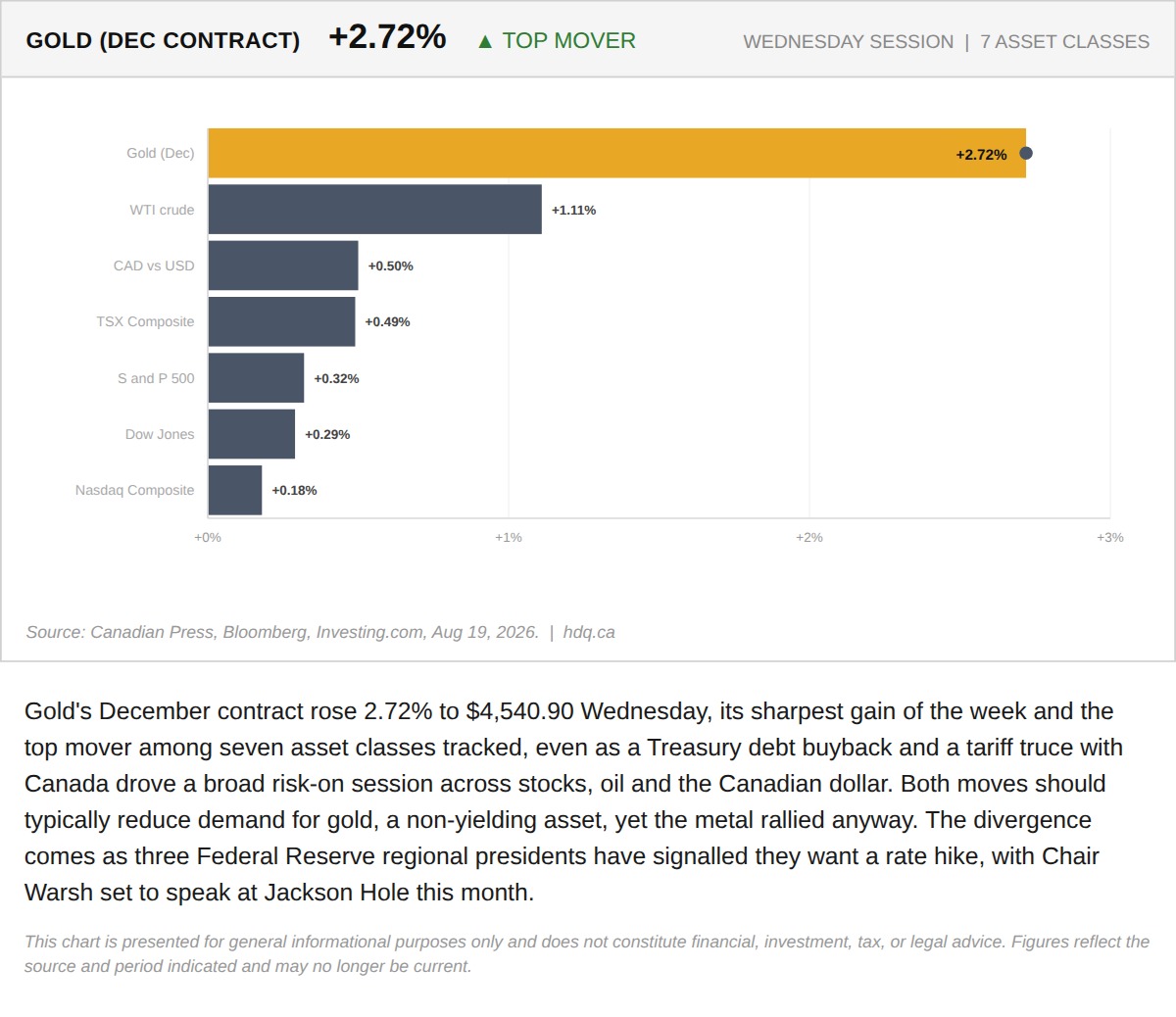 Bar chart showing gold's December contract as the top-gaining asset class, up 2.72 percent, during a risk-on trading session.