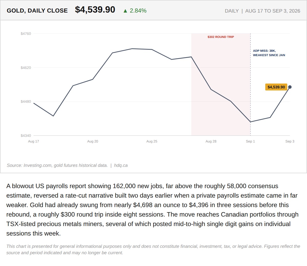 Line chart showing gold prices swinging sharply lower then higher over two weeks in late August.