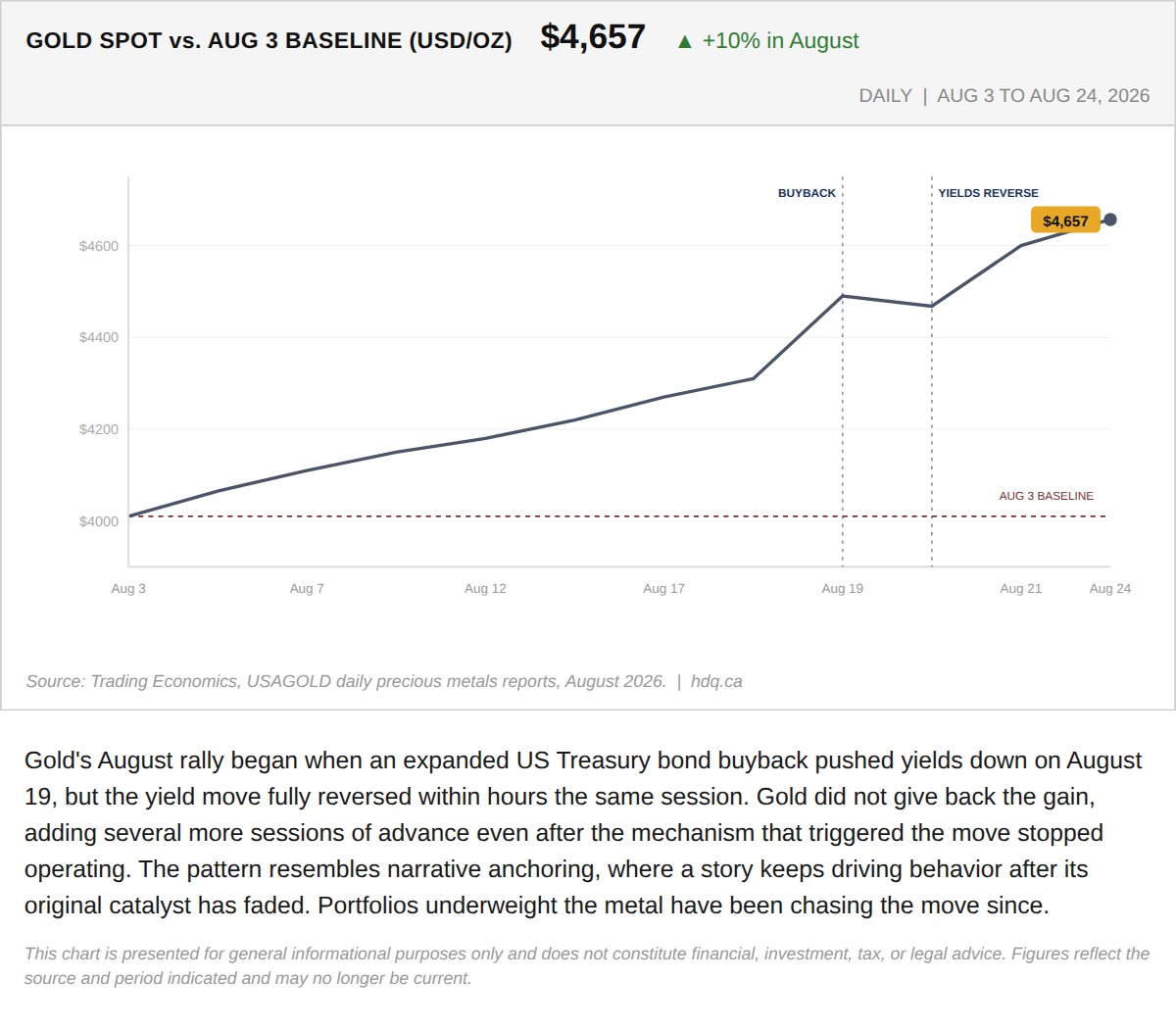 Line chart showing gold's spot price climbing about 10 percent since August 3 to reach 4,657 dollars an ounce.