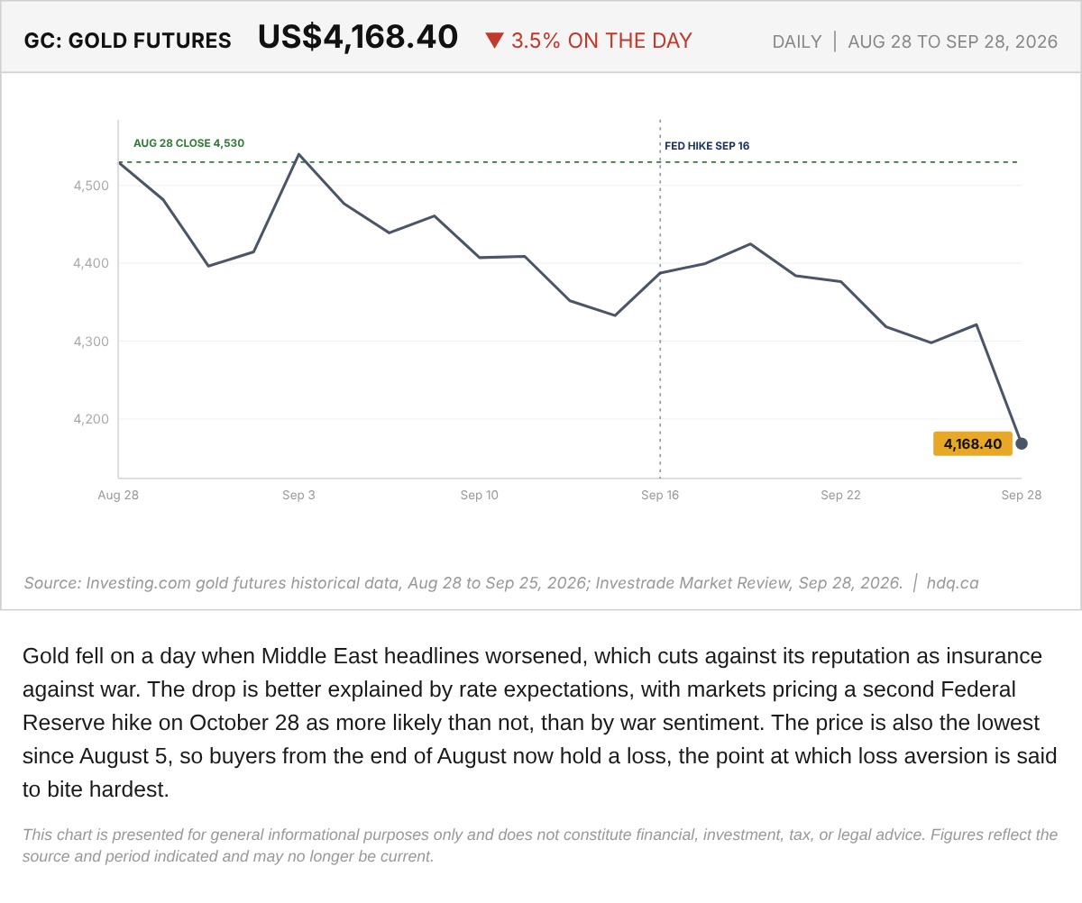 Line chart of daily gold futures settlements from August 28 to September 28, 2026, ending at the lowest level since early August.