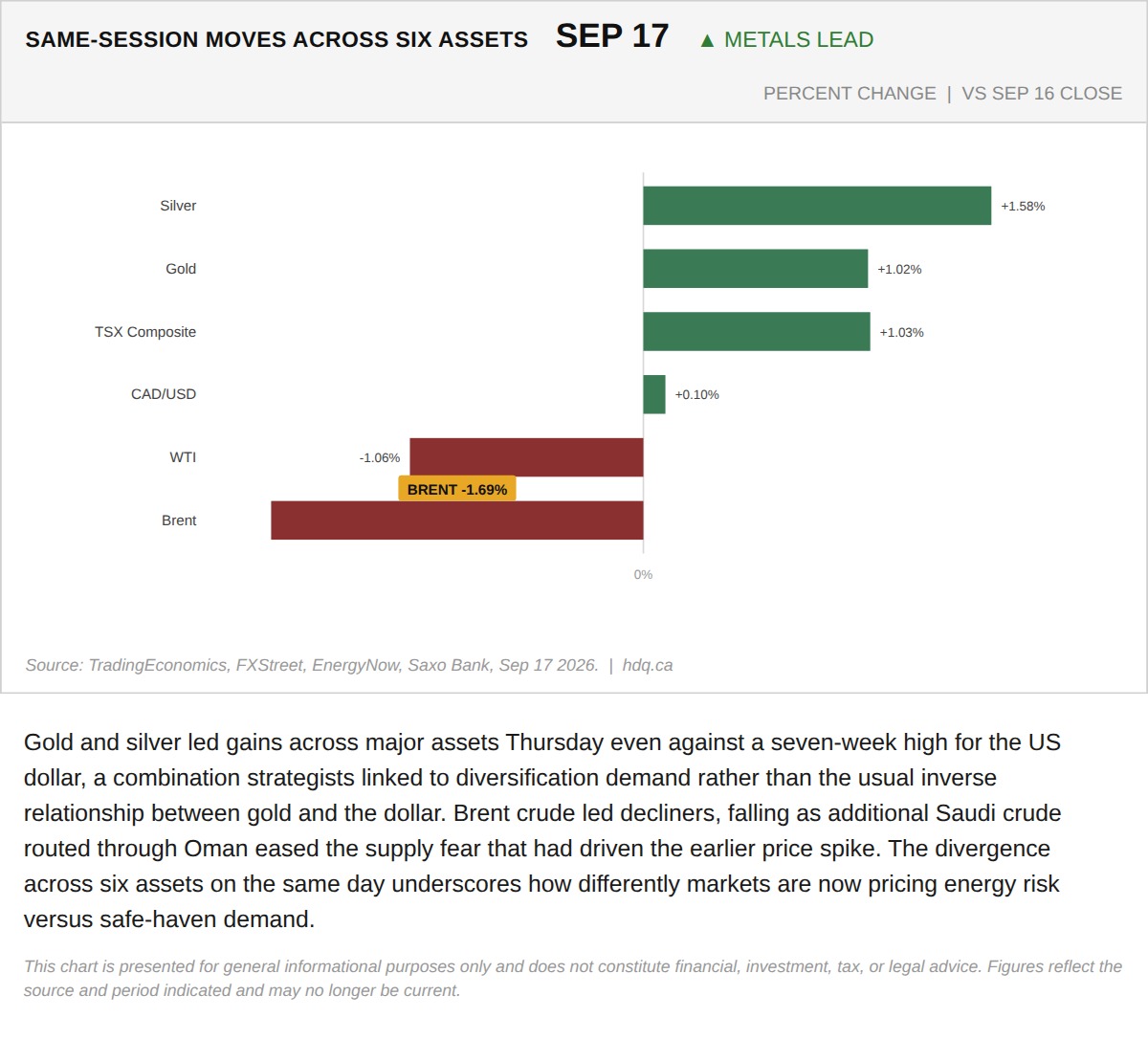 Bar chart comparing same-session percentage moves across gold, silver, oil, and other major assets on September 17, 2026.
