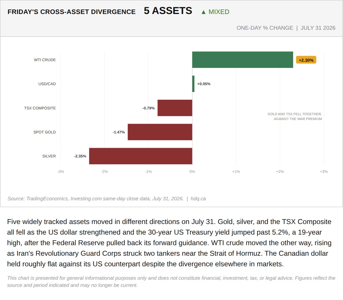 Chart comparing Friday's one-day price moves across five assets, showing gold, silver, and the TSX falling as WTI rose.