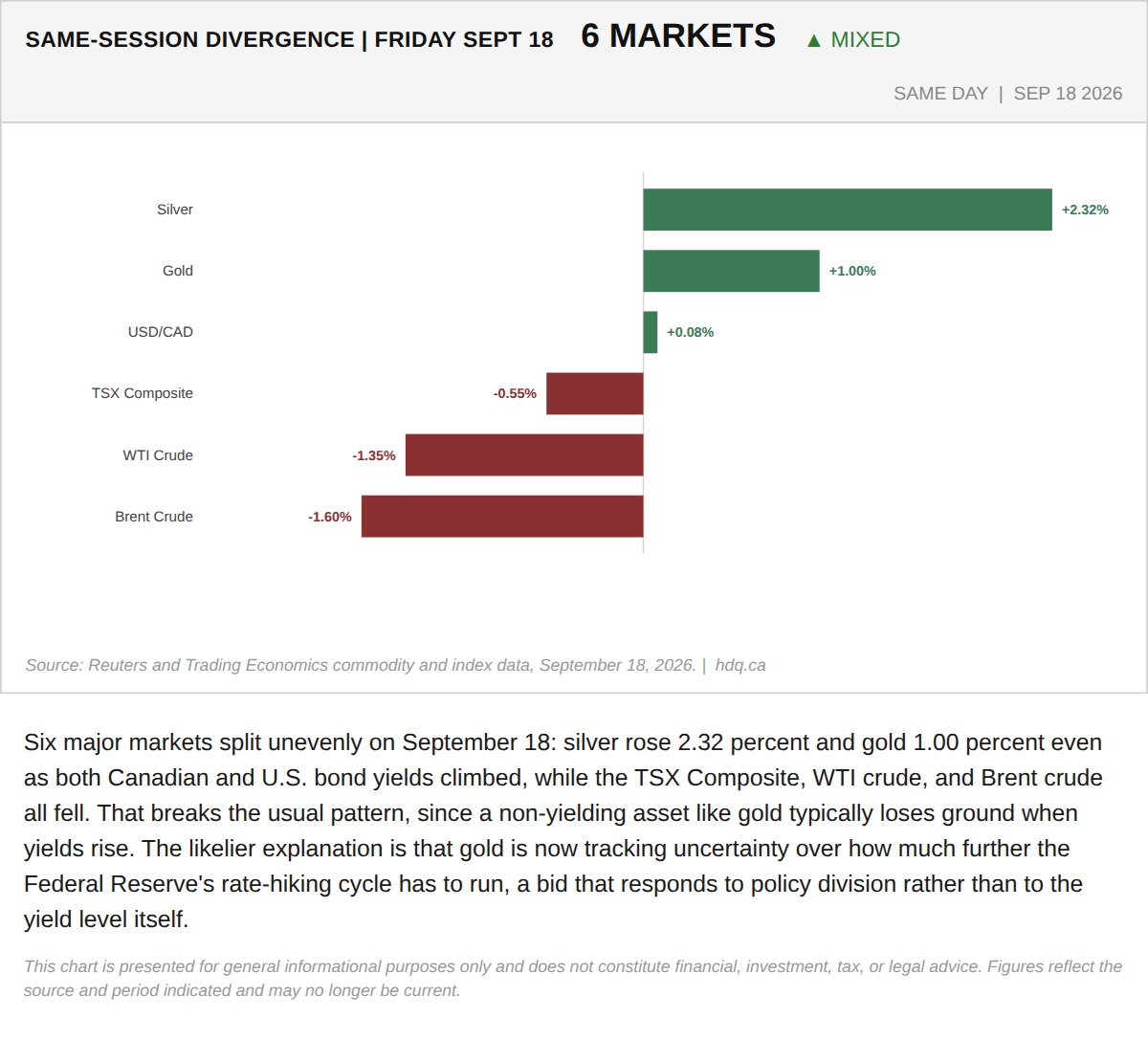 Bar chart showing gold and silver rising while the TSX and crude oil fell on September 18.