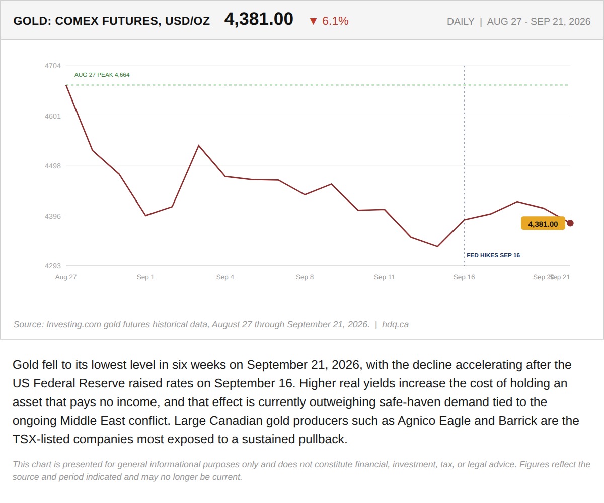 Line chart of gold futures falling from an August 27 peak to a six-week low on September 21, 2026.