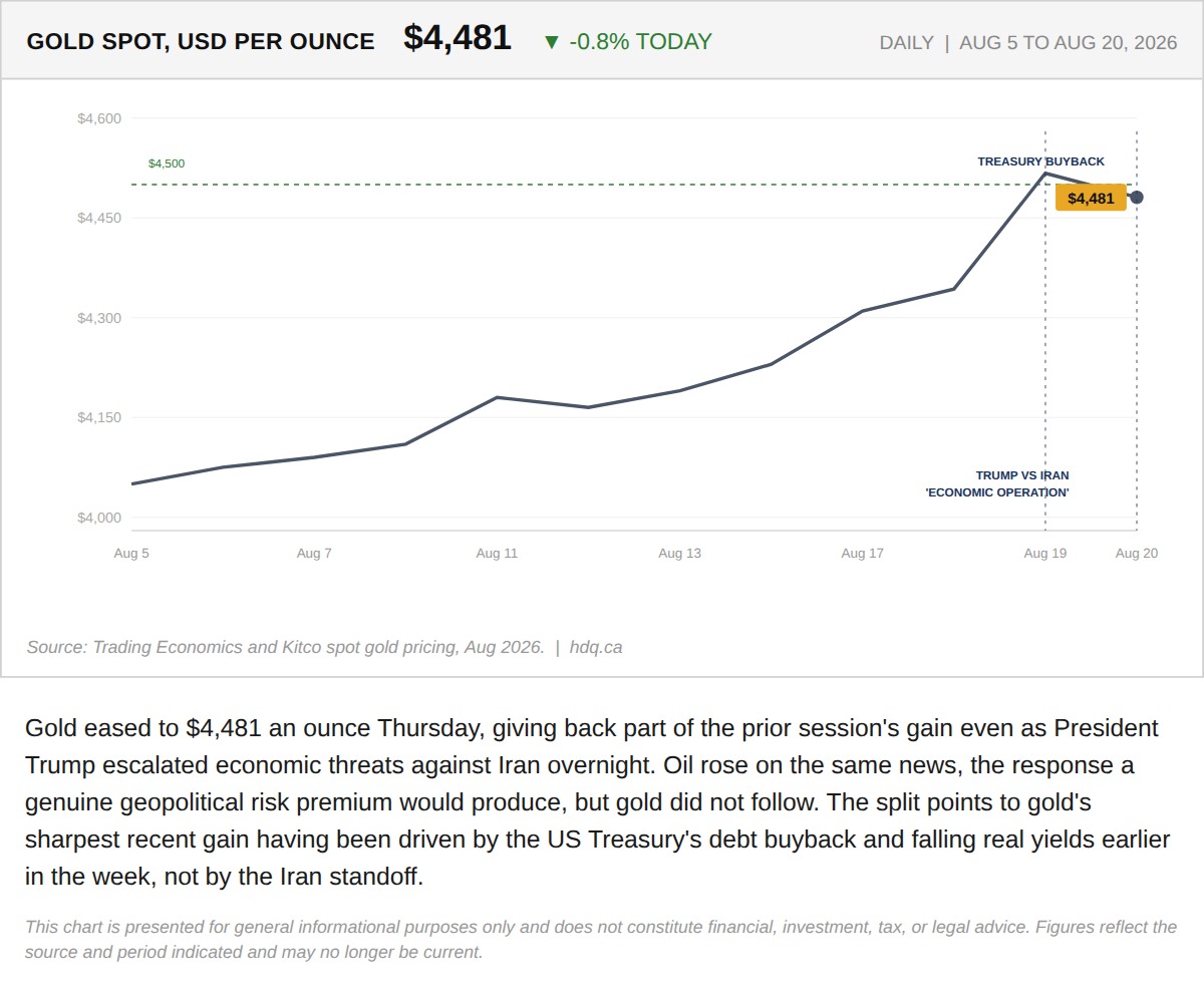 Line chart showing the spot gold price per ounce climbing above $4,500 before easing in mid-August 2026.