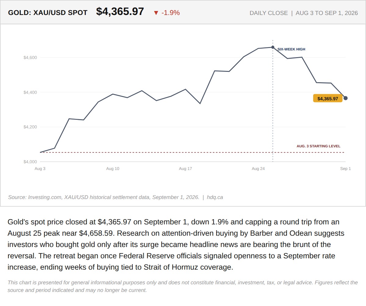 Line chart showing gold's spot price falling 1.9% to $4,365.97 during its late-August reversal.