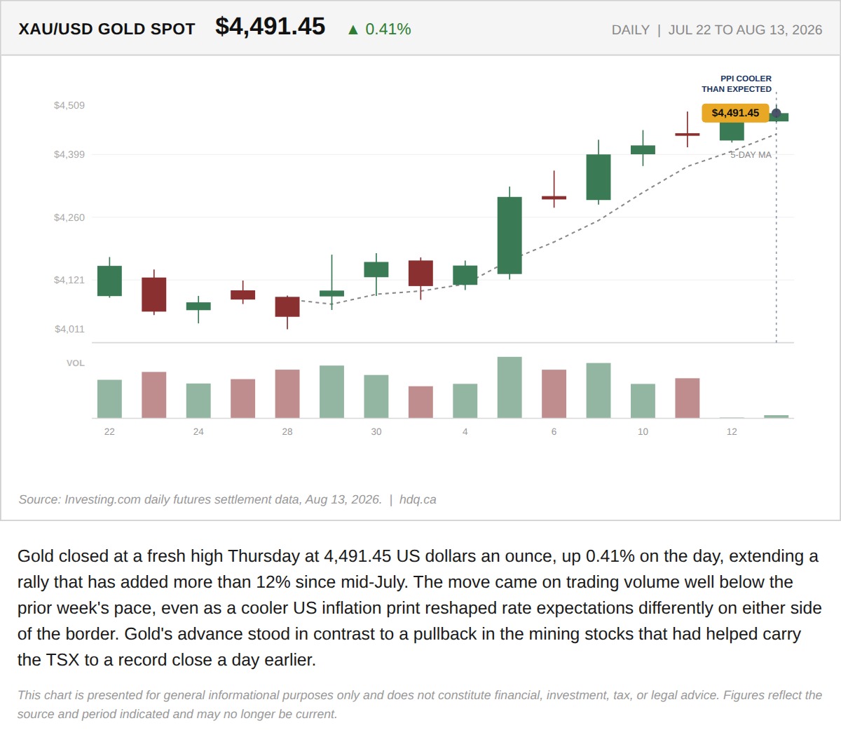 Line chart of gold spot prices from July 22 to August 13, 2026, showing a fresh record high Thursday.