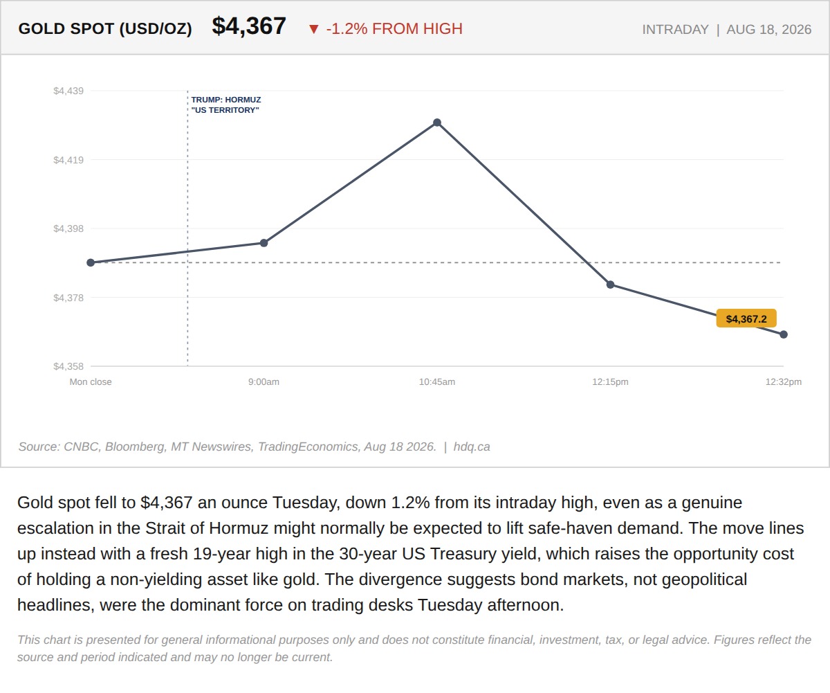 Intraday line chart of gold spot price falling to $4,367 an ounce Tuesday as long-term Treasury yields surged.