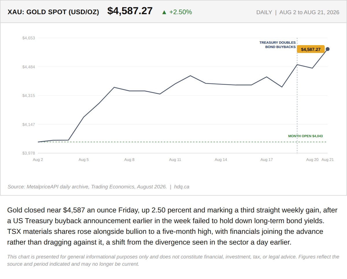 Line chart showing gold spot price climbing 2.5 percent to $4,587 an ounce over three weeks.