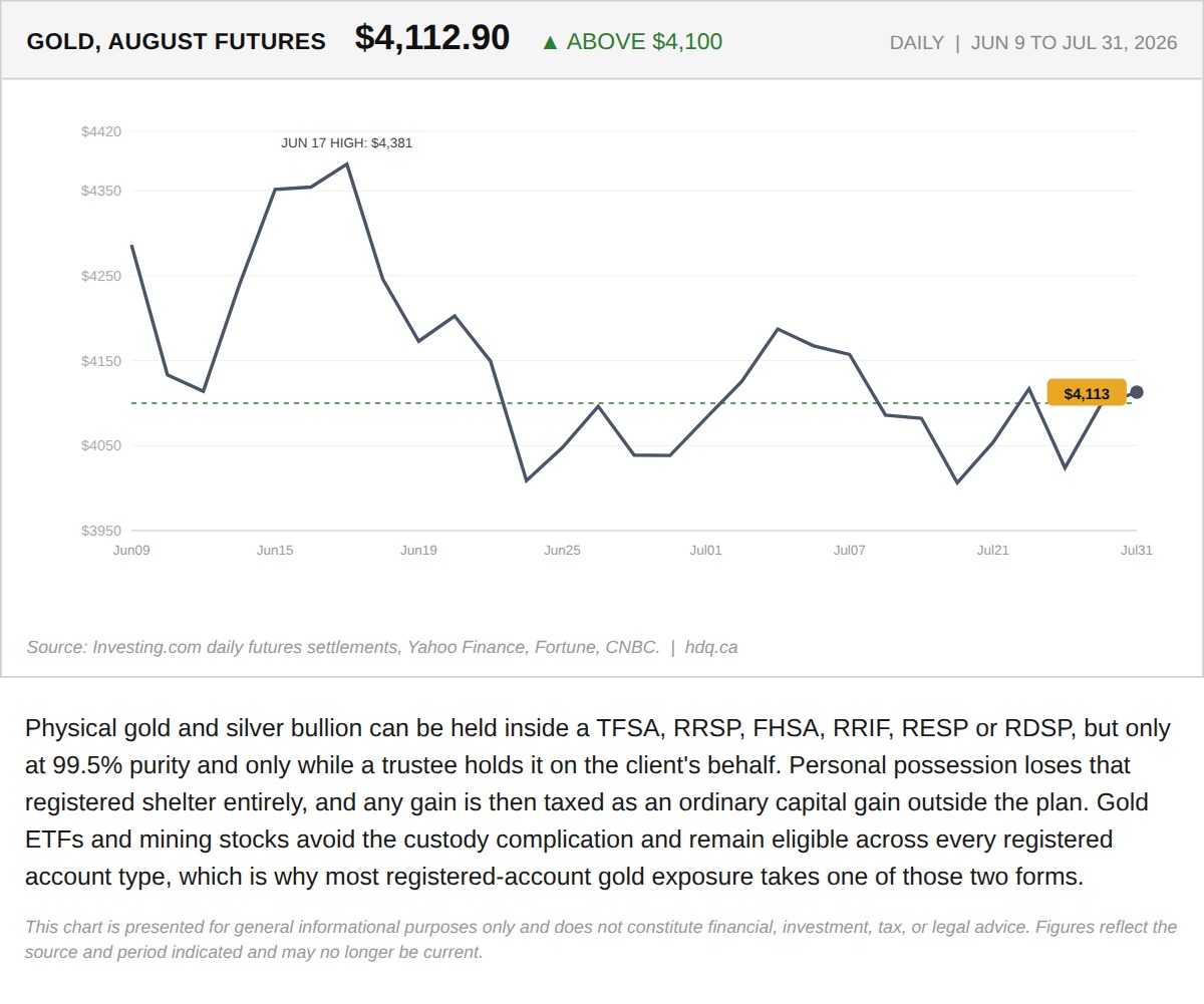 Chart of gold futures prices, relevant to how gold is taxed differently across registered accounts.