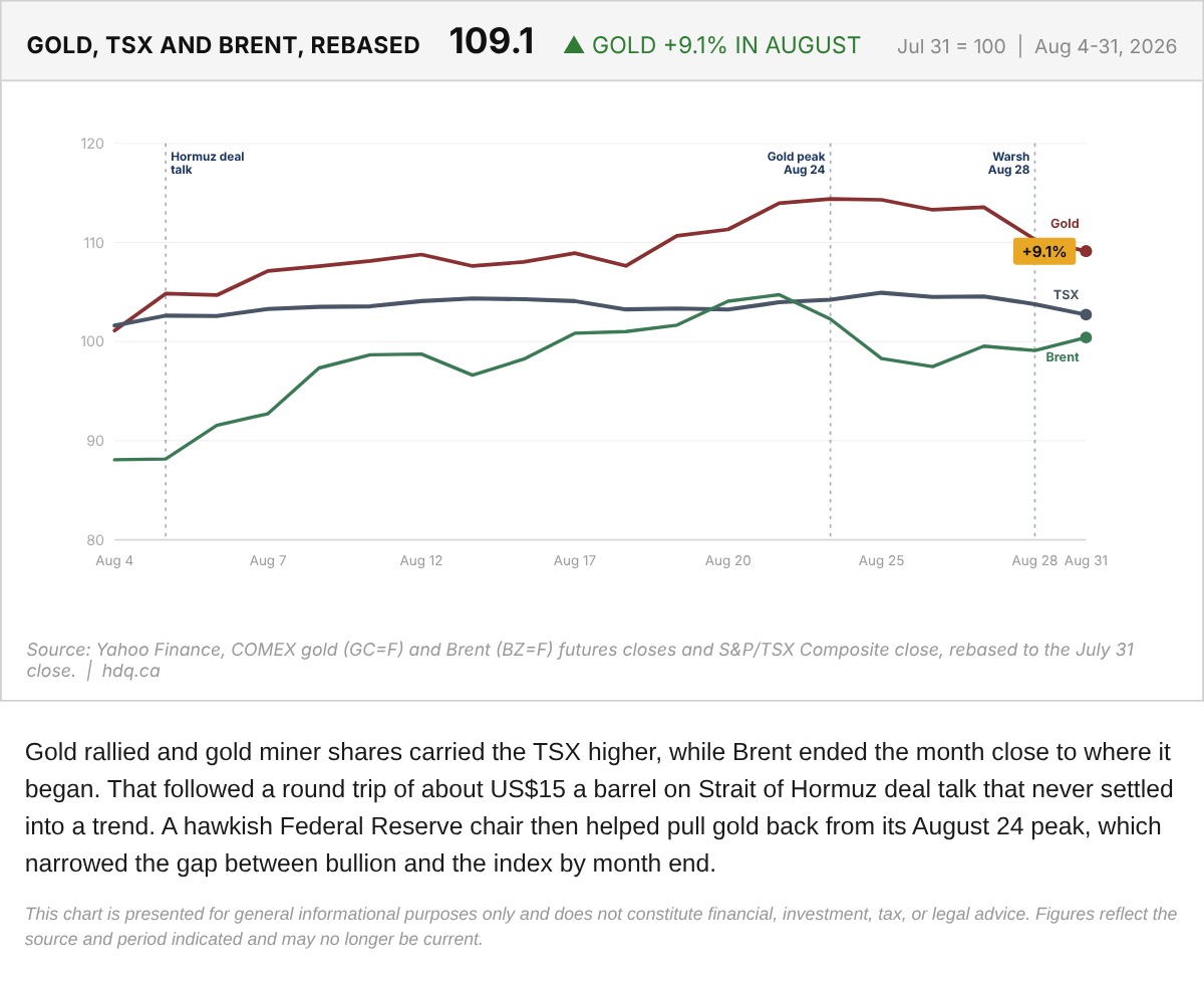 Line chart of gold futures, the S&P/TSX Composite and Brent crude, each rebased to 100 at the July 31 close.
