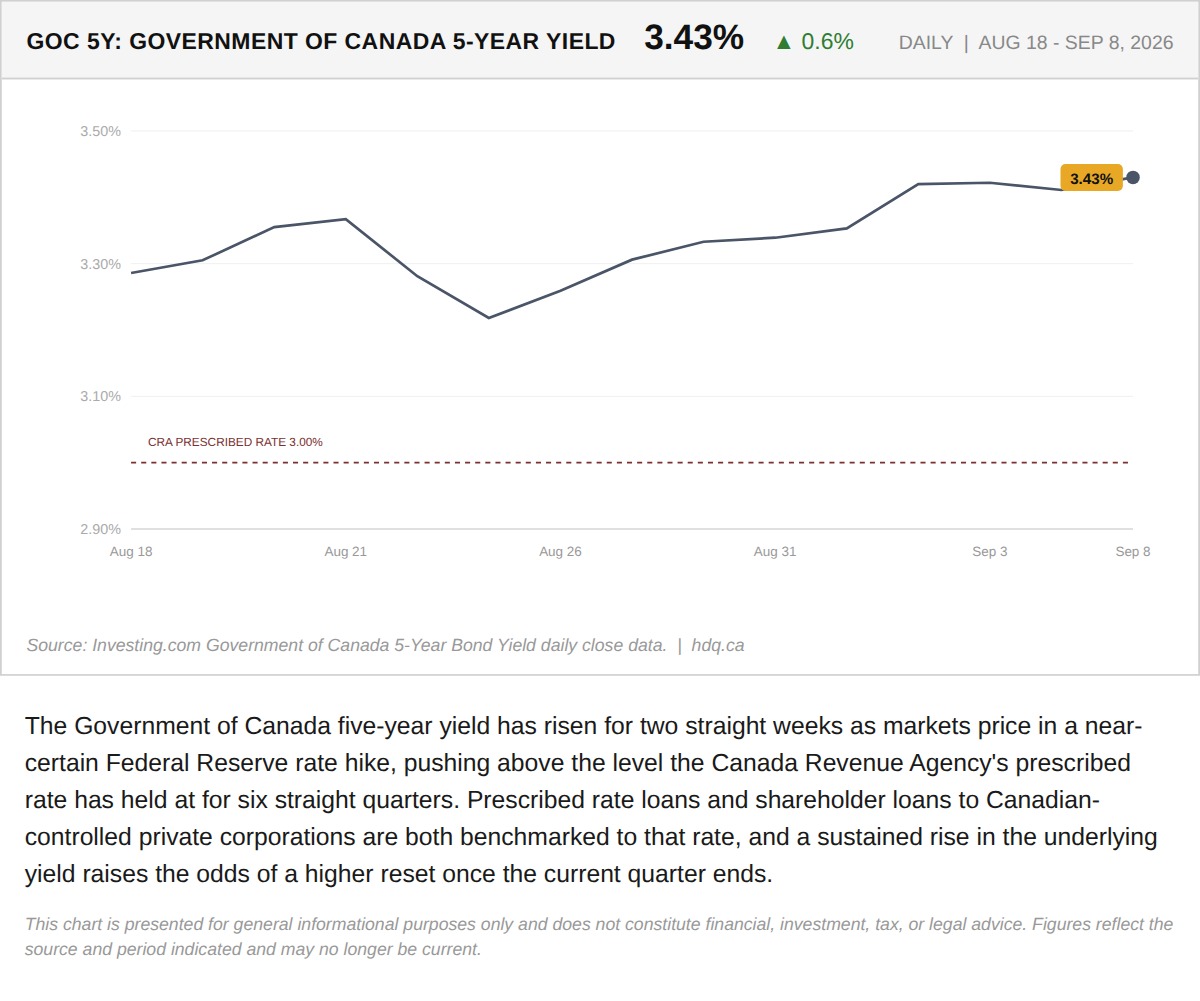 Line chart showing the Government of Canada five-year bond yield climbing to 3.43 percent in early September 2026.