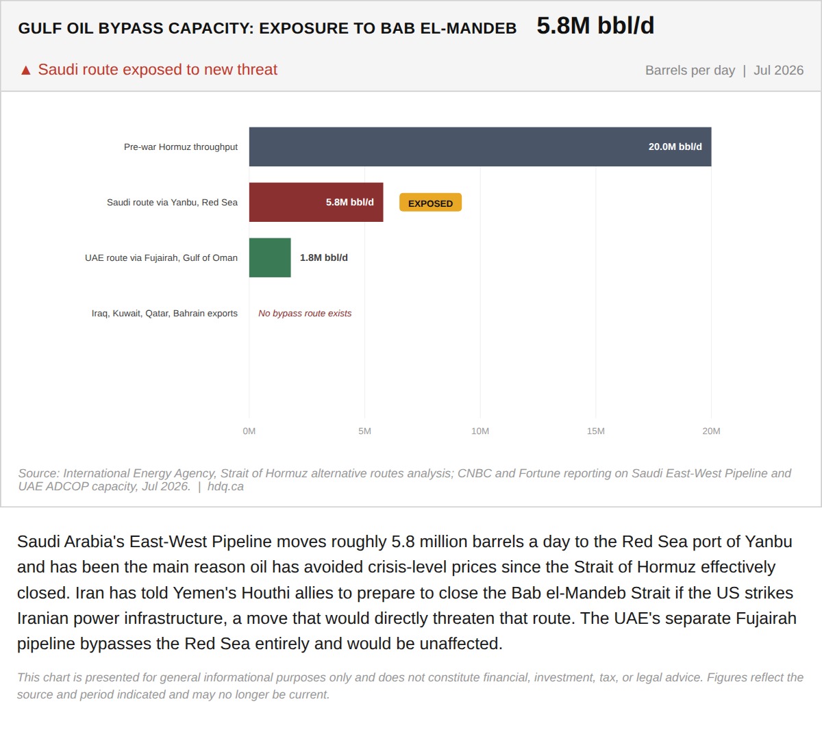 Bar chart showing daily barrel capacity of Gulf oil bypass pipelines exposed to a Red Sea shipping threat.