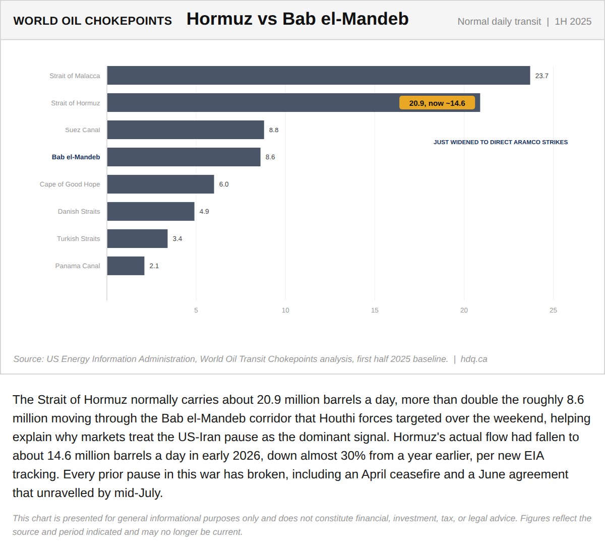Bar chart comparing normal daily oil transit volumes through the Strait of Hormuz and the Bab el-Mandeb corridor.