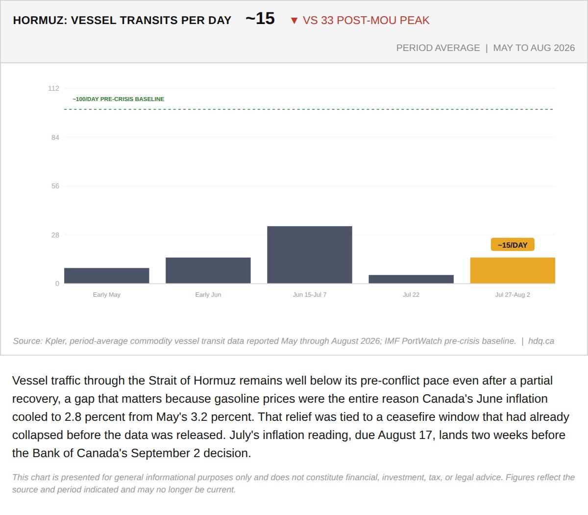 Chart showing vessel traffic through the Strait of Hormuz only partially recovering in mid-2026.