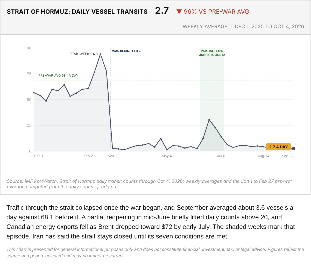 Line chart of weekly average daily vessel transits through the Strait of Hormuz, December 2025 to October 2026.