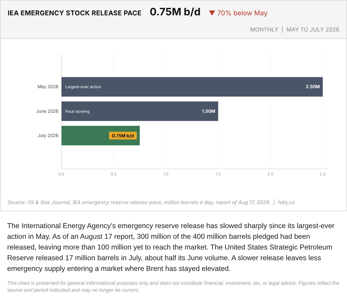 Bar chart of the IEA emergency oil release pace in million barrels a day for May, June and July 2026.