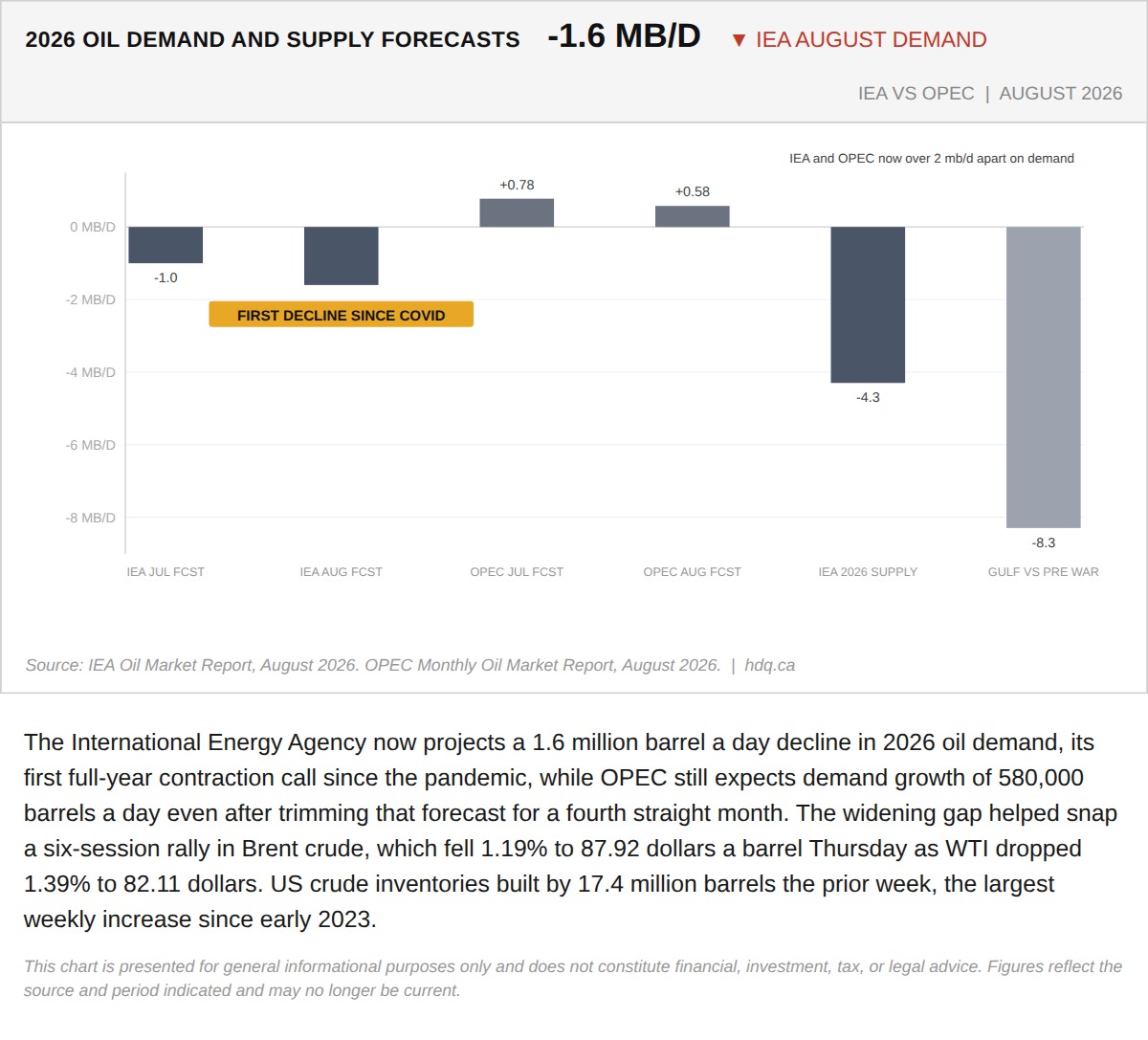 Bar chart comparing IEA and OPEC 2026 oil demand forecasts amid a pullback in Brent crude prices.