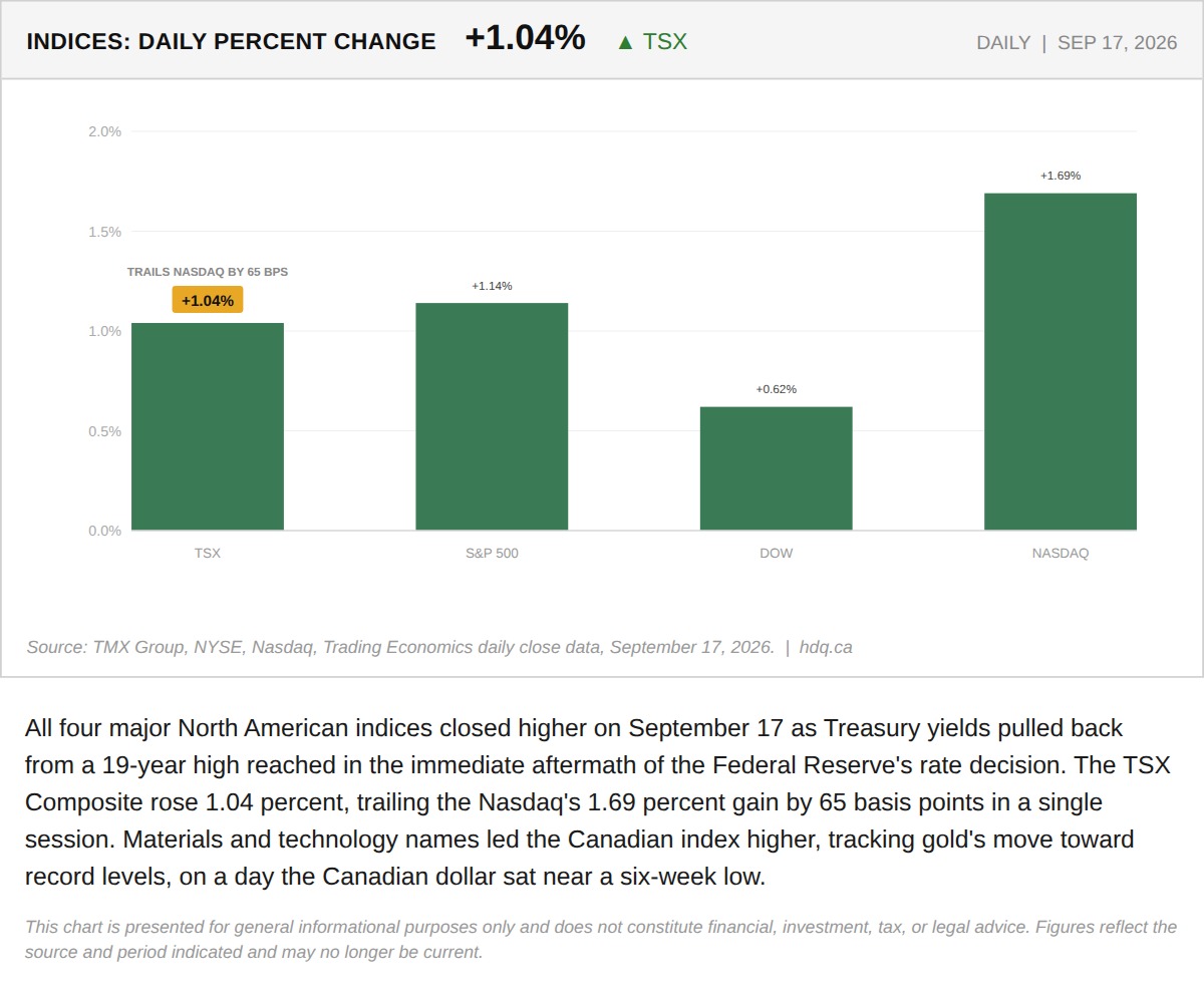 Bar chart comparing the daily percent gains of the TSX, S&P 500, Dow, and Nasdaq on September 17.
