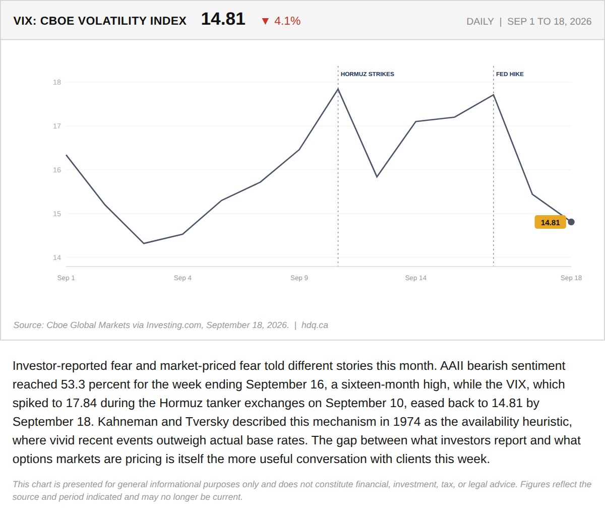 Line chart of the VIX volatility index easing even as investor-reported bearish sentiment hit a 16-month high.